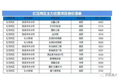 惠城上周网签项目盘点，哪些房产备受关注？
