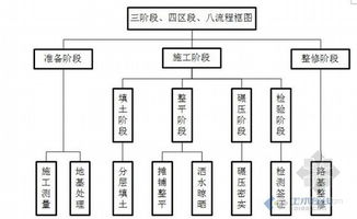 三网基建项目施工流程如何规范进行？