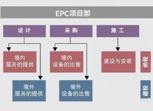 如何高效查询EPC项目与工程信息？