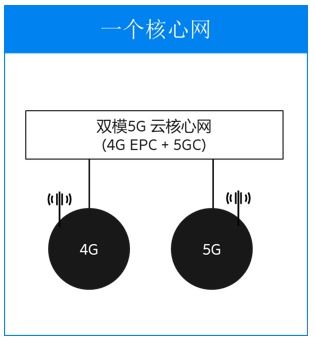 5G核心网项目，未来发展前景究竟如何？