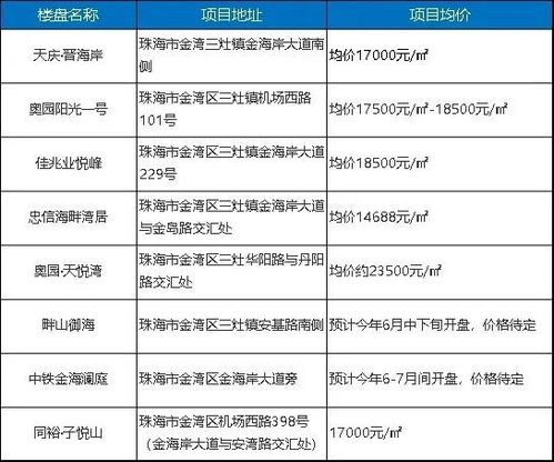 三灶房地产项目，招标公告有何新公示？