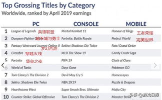 2019年，哪些网游项目收入排名领先？