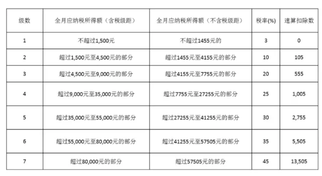 兼职1万扣多少税，个税标准是啥，5000以上要交吗？