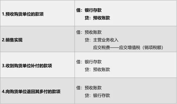 兼职代收代付业务，账务处理和会计分录该怎么做？
