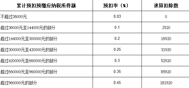 兼职人员工资怎么发，社保用不用交，个税怎么报？