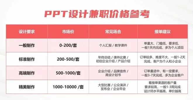 男生做PPT副业，兼职赚钱小成本项目有哪些好选择？