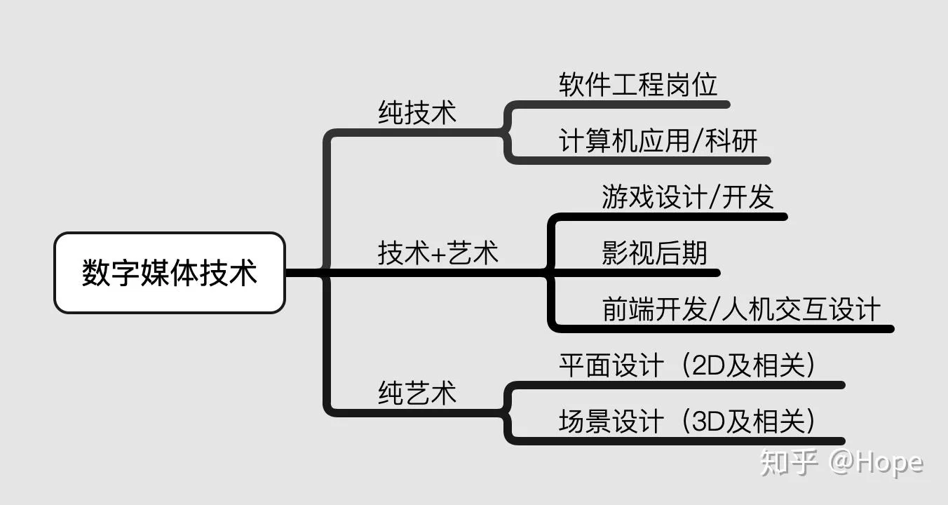 数字媒体技术到底能做啥工作？东营兼职靠谱不靠谱？