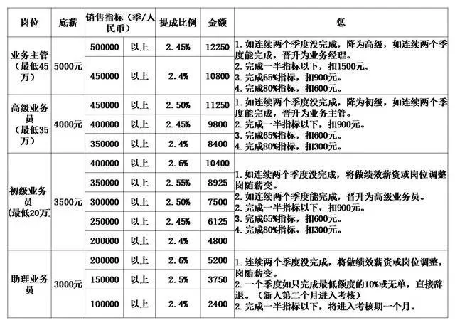 招兼职业务员，提成方案咋定，个税和账务咋处理？