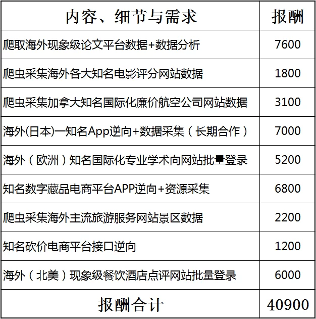 建筑上班族发展副业，有哪些长期又能多赚钱的法子？