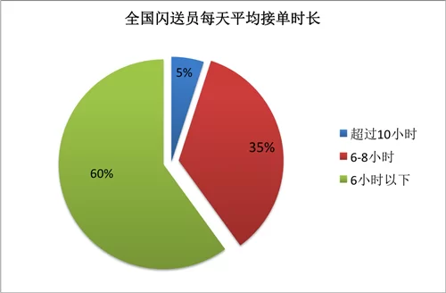 夜间兼职真的靠谱吗，闪送员骑手8点到12点能做不？
