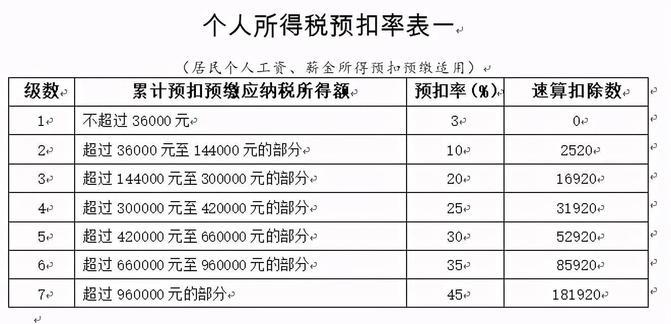 大学生兼职工资算薪金还是劳务报酬？要报个税吗？