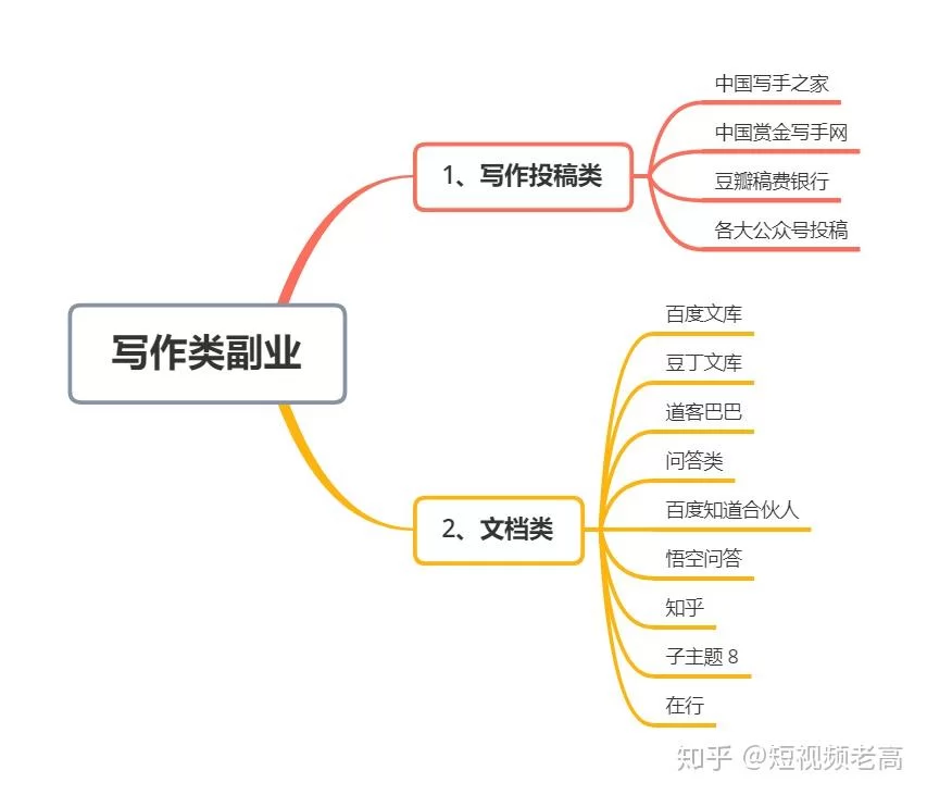 哪些免费的副业网站靠谱？接活做副业的好推荐不？
