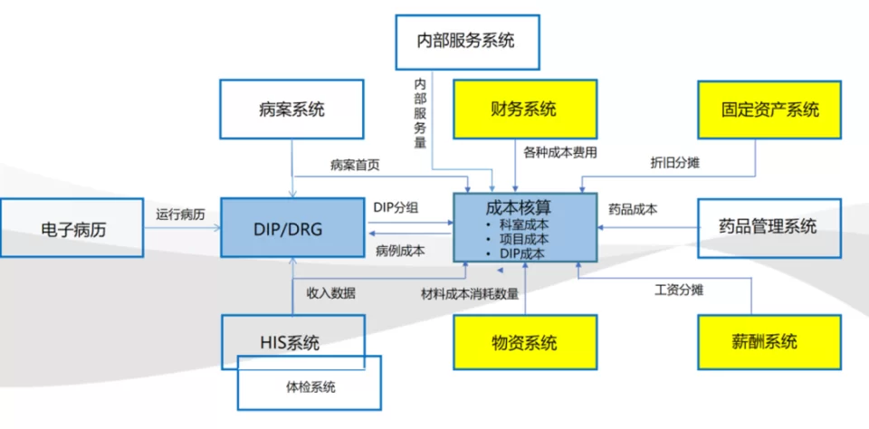 医院绩效分配制度咋写？DIP付费支出分配规则咋定？