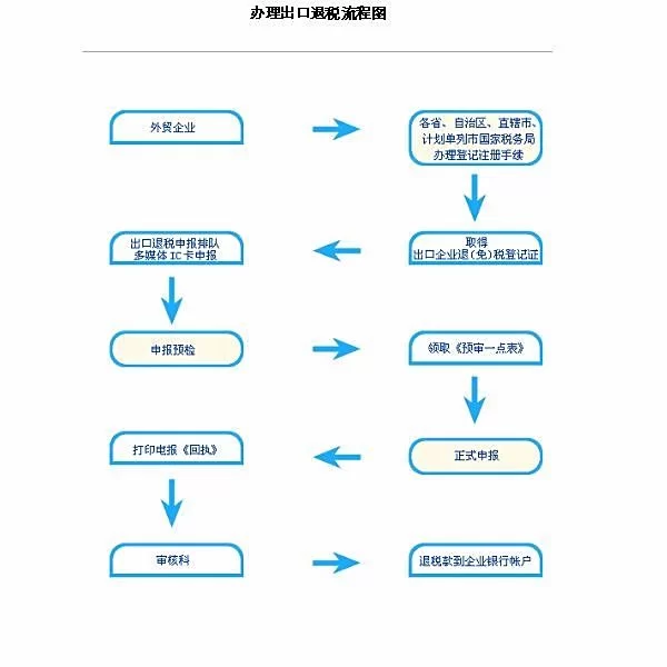办理退税要啥条件，兼职出口退税流程有没有套路？