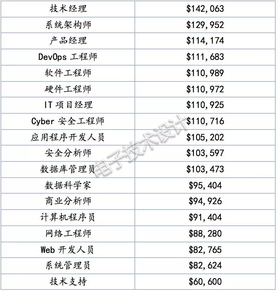 兼职软件工程师薪酬前景待遇如何工资高吗去哪找？