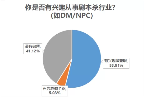 剧本杀dm到底是做什么的？工作流程和文本量多少？