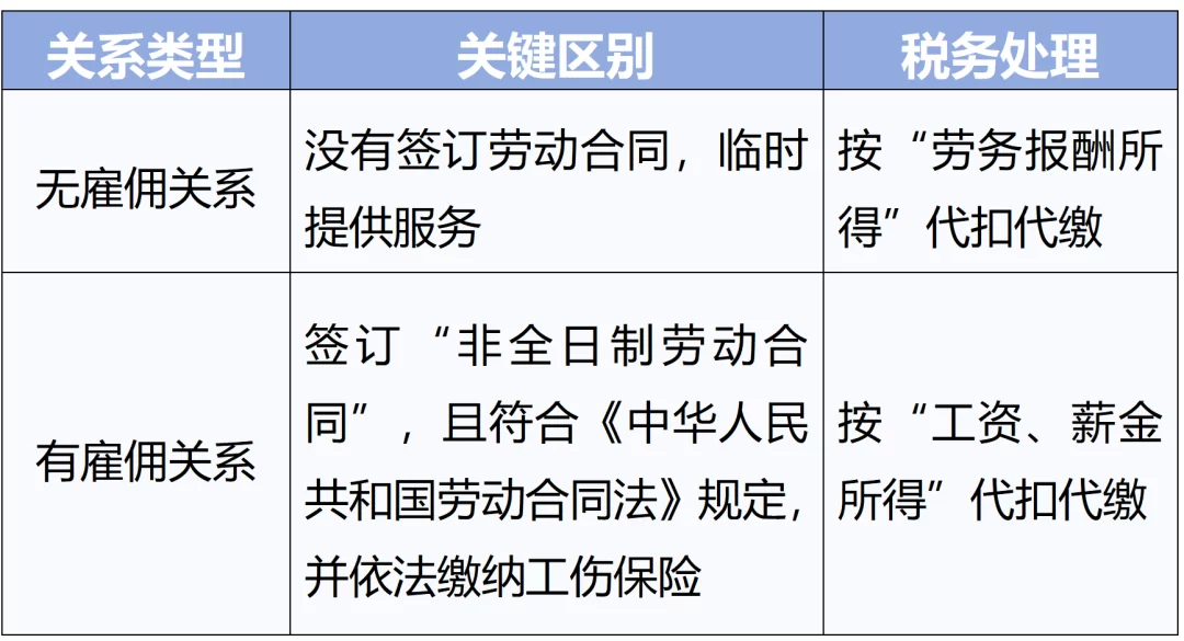 兼职雇佣算不算雇佣关系？社保和个税到底要不要交？