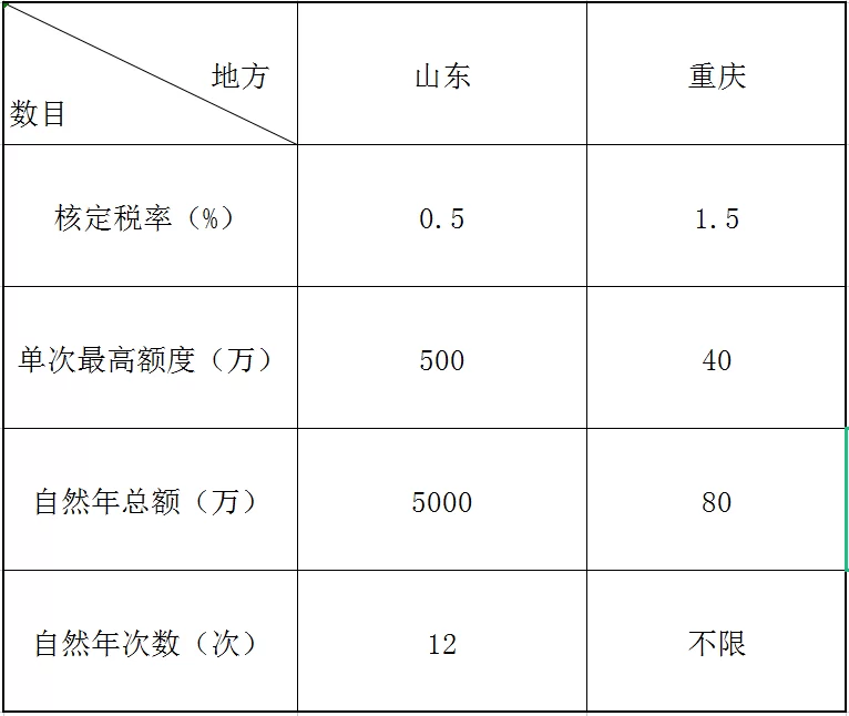兼职收入按劳务报酬缴税吗？和经营所得有啥区别？
