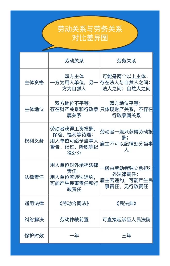 兼职属于劳动关系还是劳务关系？劳动关系咋确认？