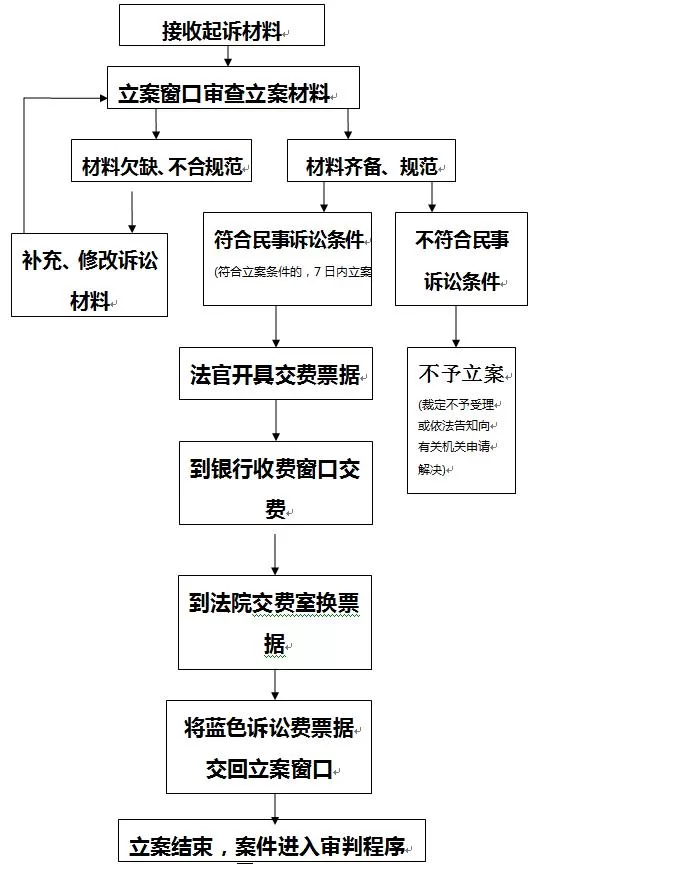兼职劳动仲裁流程和时间要多久？怎么走整个流程呢？