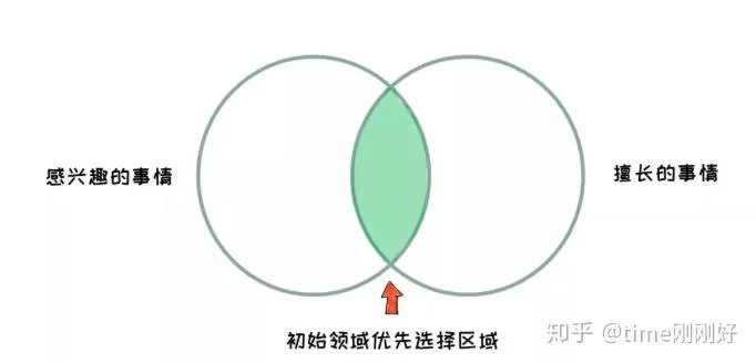 免费副业补贴300元，下班后副业每天真能赚100元吗？