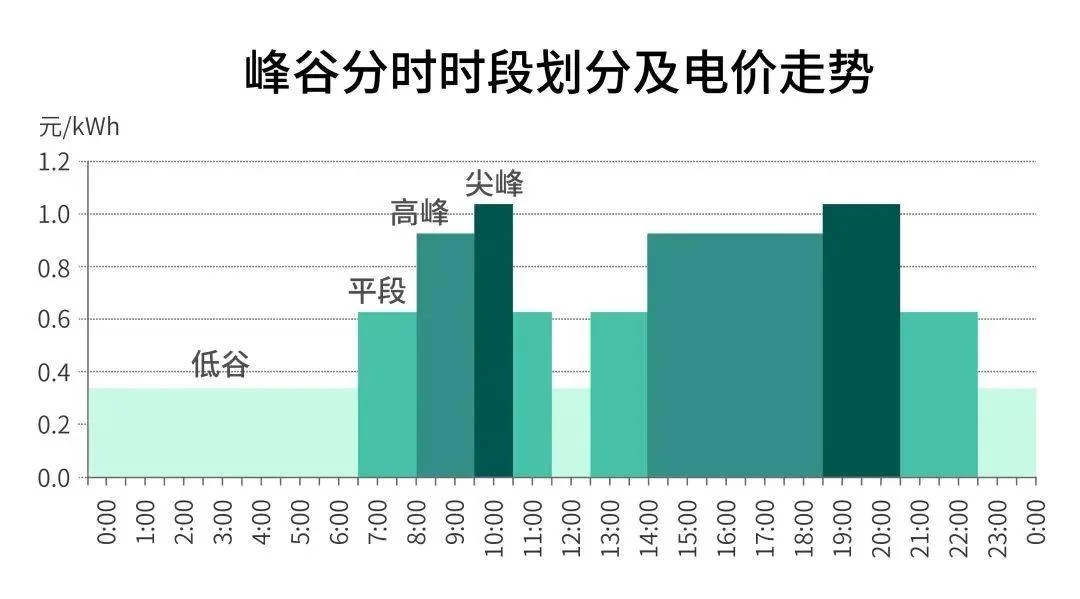 保定副业电价多少？副业选对时段，上班族更靠谱？