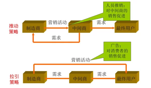 促销策略有哪些？价格策略和产品策略怎么选更有效？