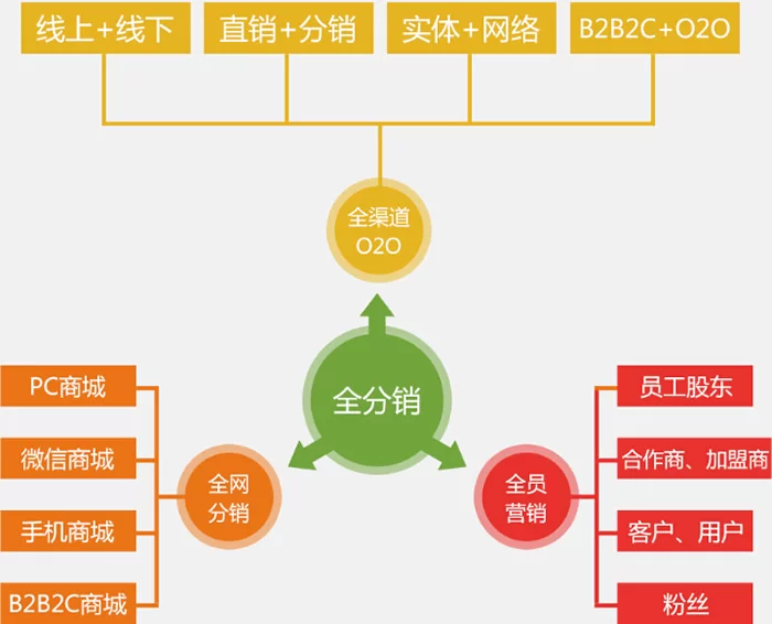 做产品分销副业,分销渠道选哪种控制产品更有效?