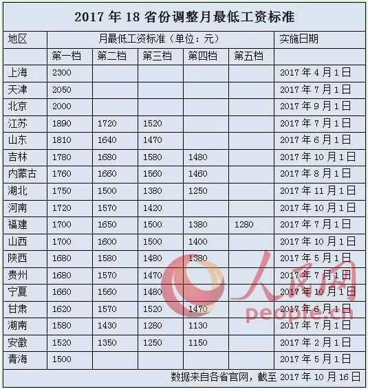 佛山模特兼职最新通告,最低工资标准一小时多少?