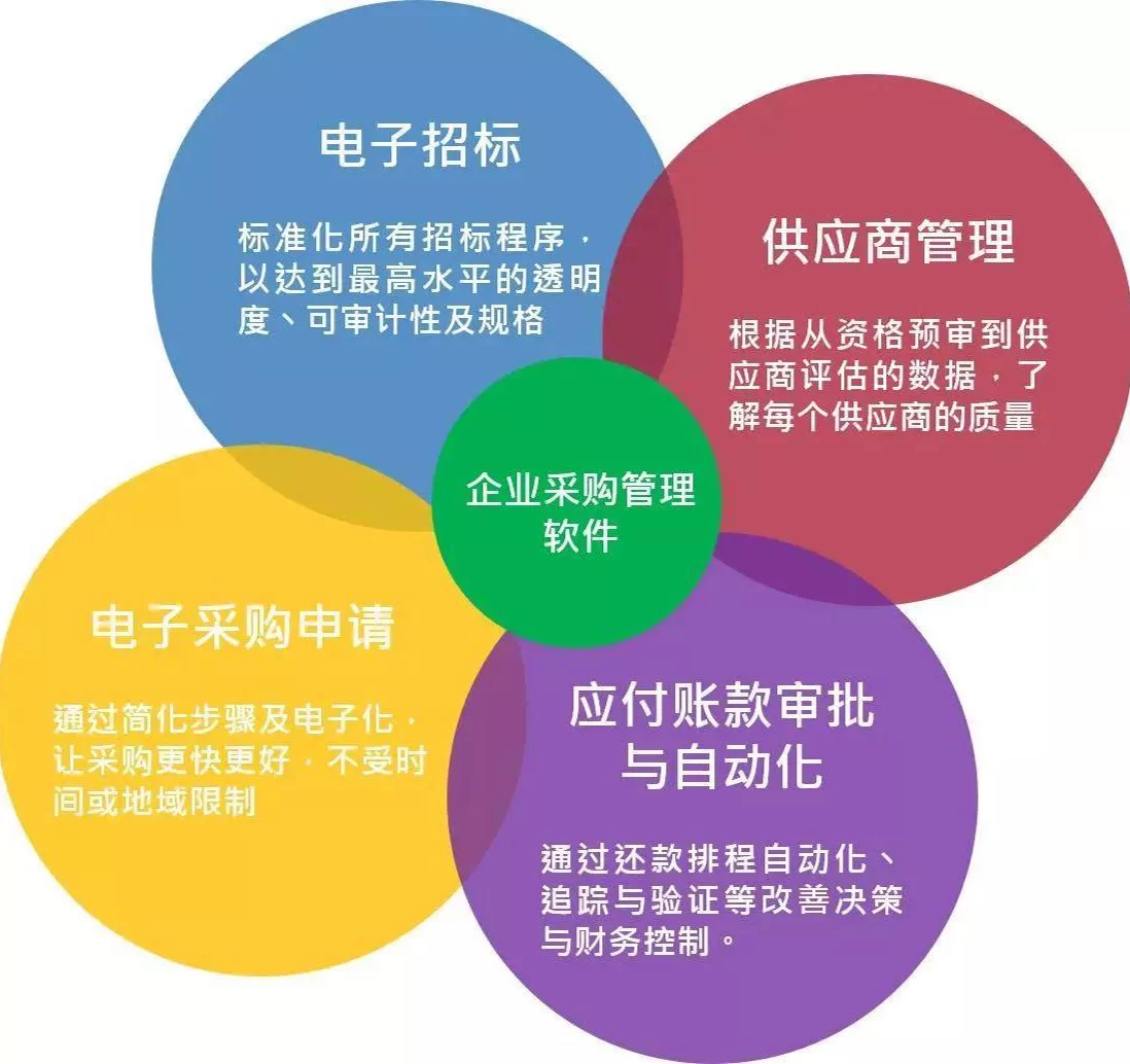 企业采购副业怎么发展,采购环节和寻源询价有哪些?