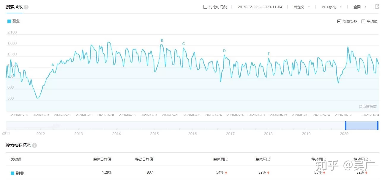 什么副业能挣钱多,上班族业余时间做哪个平台合适?