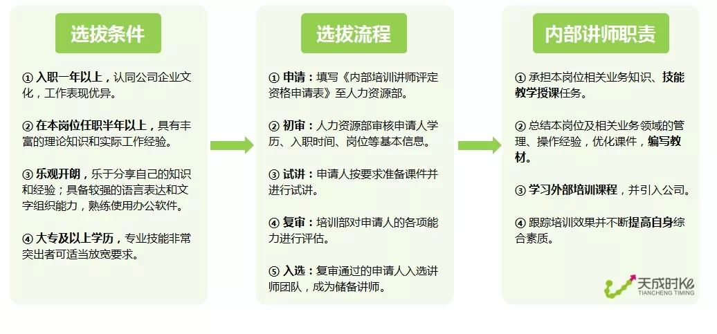 企业内部讲师怎么建,兼职讲师管理奖励有啥门道?
