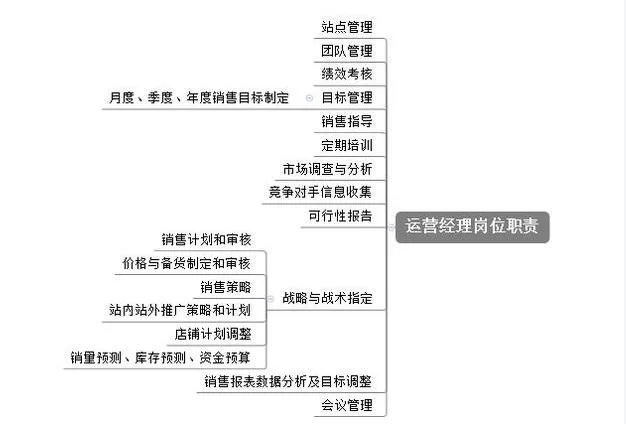 亚马逊电商运营兼职和助理岗位招聘要求怎么问比较好?