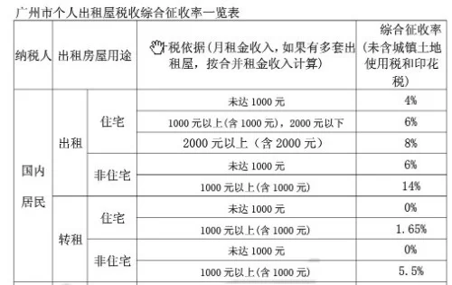 企业房屋出租做副业,要交哪些税,税率具体是多少?