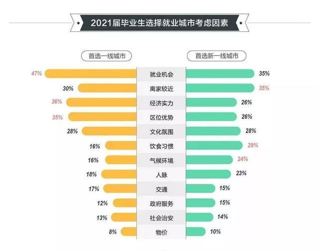 二线城市兼职项目工资多少,一线城市工资高多少?