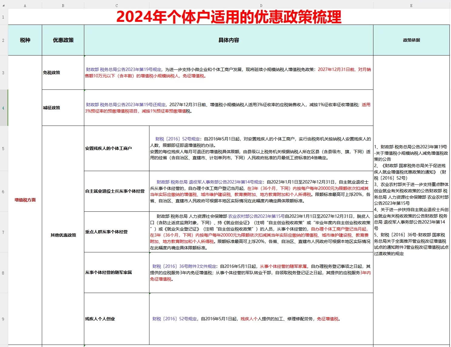 个体户副业电商能享受哪些税收优惠,双免政策适用吗?