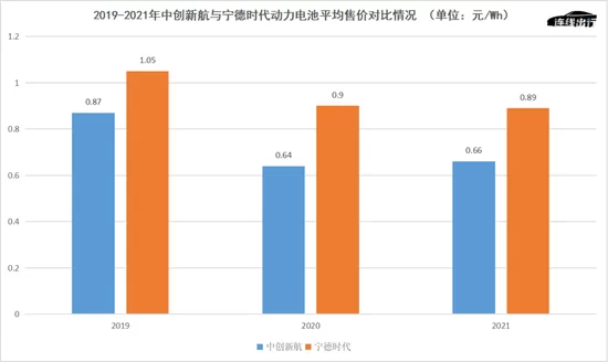 中创新航电池属于第几梯队,和宁德电池比到底哪个好?