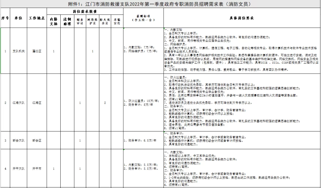 专职消防员工资多少?待遇标准如何?包含哪些补贴?