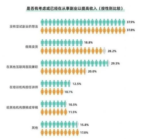 专家提倡医护副业,医护副业能兼顾主业副业两不误吗?