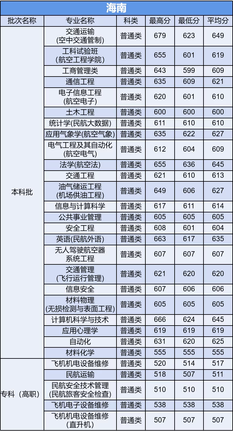 中国民航大学兼职怎么找?录取分数、教务系统在哪看?