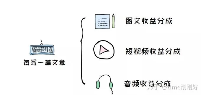 个人副业自动盈利模式有哪些?上班族下班后能做吗?