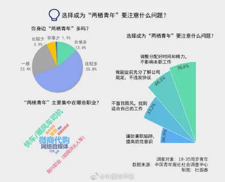两栖青年副业待遇如何?下班后做啥副业靠谱能赚钱?