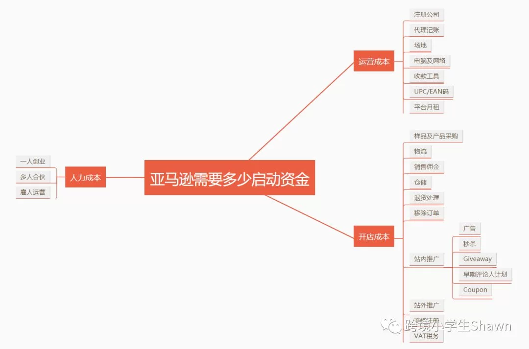 个人做亚马逊副业开店需要多少资金,含店铺费佣金?
