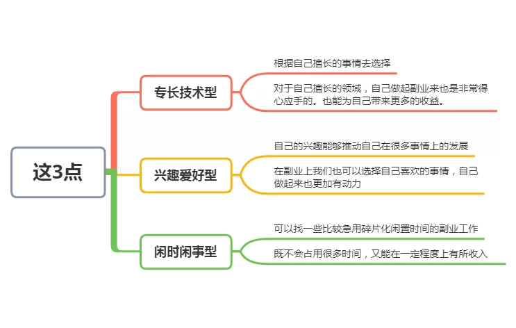 上班空闲时间,能做哪些一边上班还能赚钱的副业?