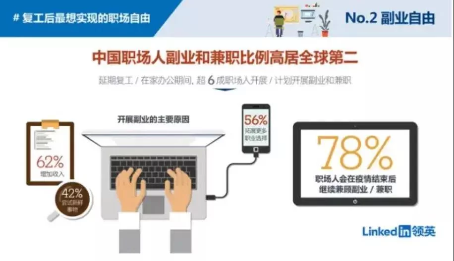 下班后想做兼职HR副业，晚上2-3小时在家适合做什么？