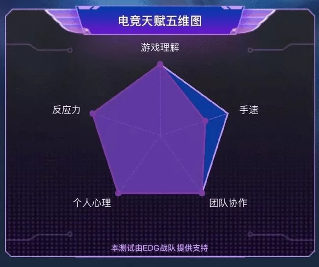 职业电竞反应速度天赋测试,不打职业怎么测?