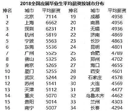 一线城市工资多少算正常,二线城市副业工资一般多少?