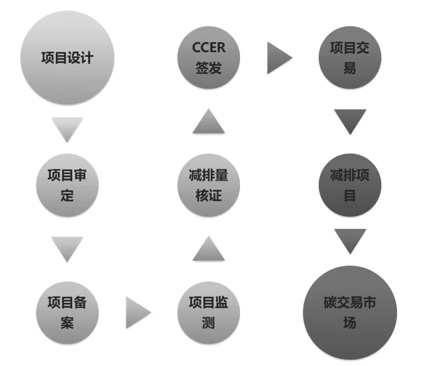 CCER开发到底是干啥的?项目开发流程该咋走明白?