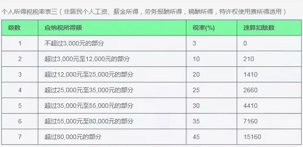 每月兼职劳务所得700元，个税到底该怎么算？