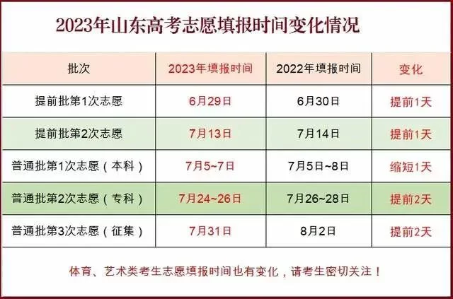 提前批能报几个志愿,二本提前批能兼职不?